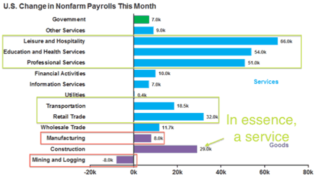 Change in Non-Farm payrolls