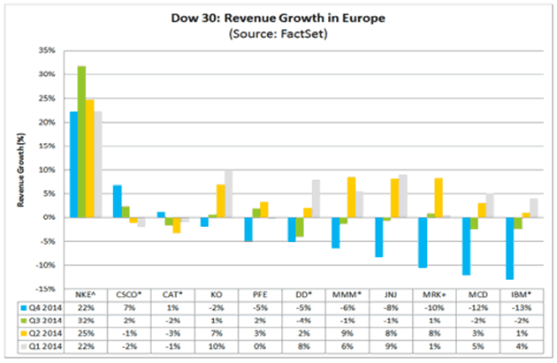 Dow 30: Revenue growth in Europe