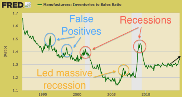 Manufacturer's Inventories