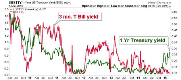 3-Month T-Bill versus 1_yaer Treasury Yield