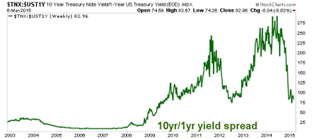 10ys/1yr Yield Spread Weekly Chart