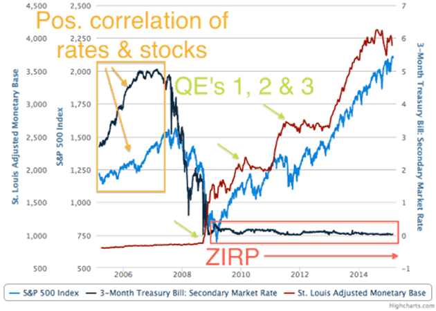 Correlation of rates and Stocks