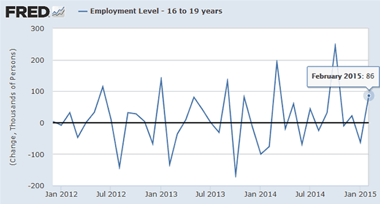 Employment 16-19 Month Over Month