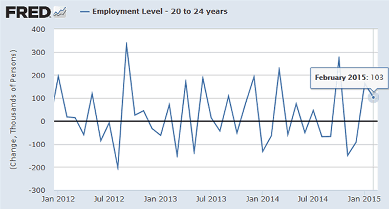 Employment 20-24 Month Over Month