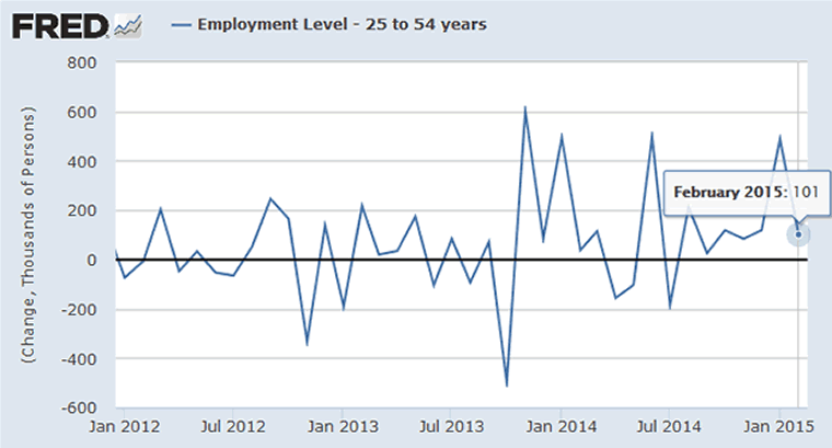 Employment 25-54 Month Over Month