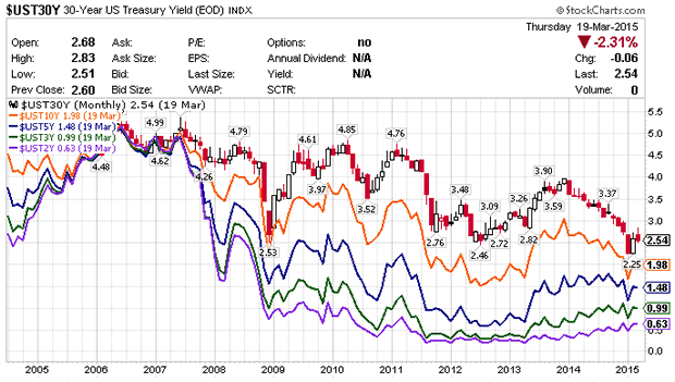 Yield Curve 2-yr, 3-yr, 5-yr, 10-yr, 30-yr