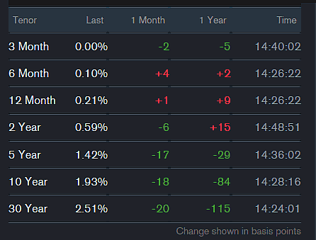 Yield Curve Change from a Year Ago