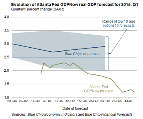 GDP Forecasts