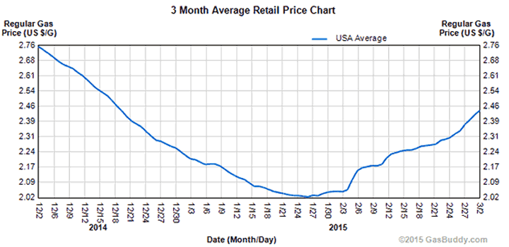 3-Month Retail Gas Price Chart