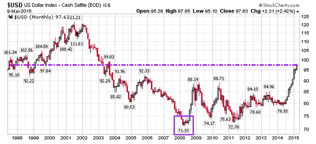 US Dollar Index 1998-2015 Chart