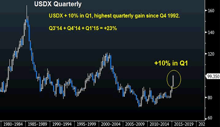 US Dollar Index 1980-2015 Quarterly Chart