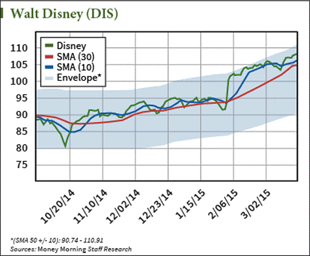 Walt Disney Stock Price Chart