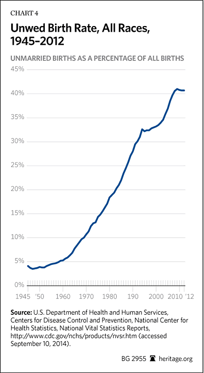 Unwed Birth Rates