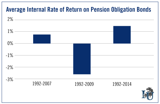 Average Internal Rate of Return on Pension Obligation Bonds chart