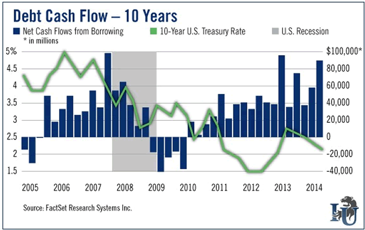 Debt Cash Flow - 10 Years charet investment u oxford club