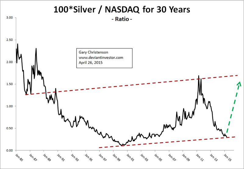 Silver Nasdaq Ratio