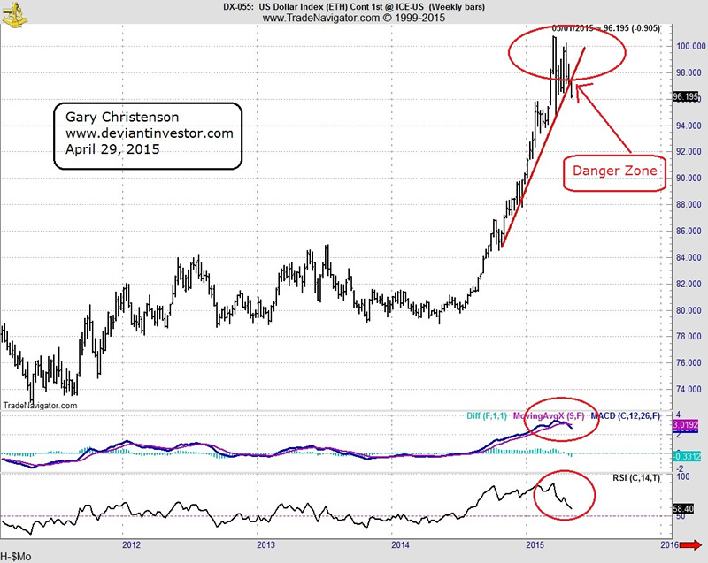 Dollar Index Weekly