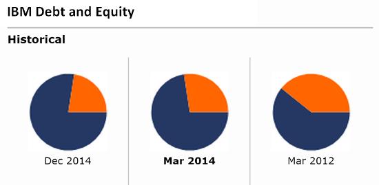 IBM debt and equity