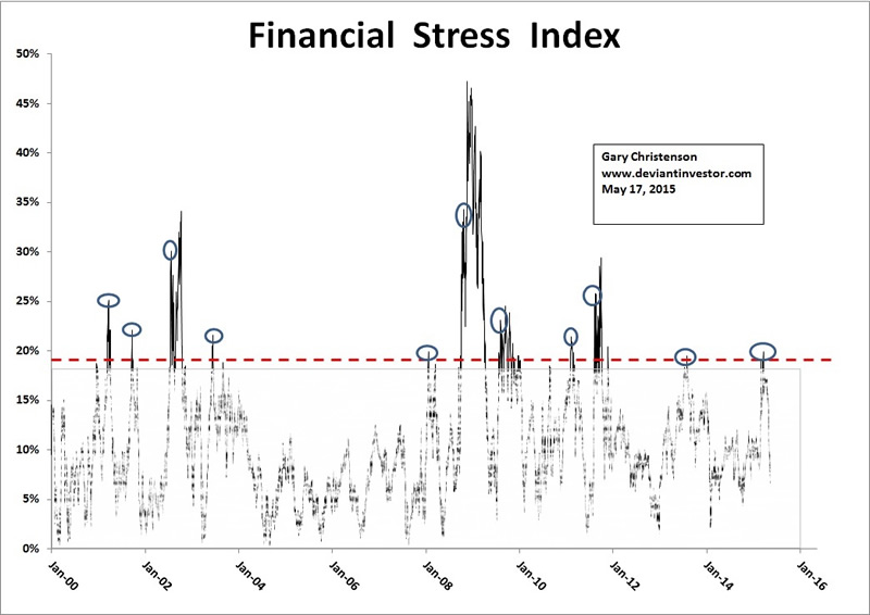 Stress Index