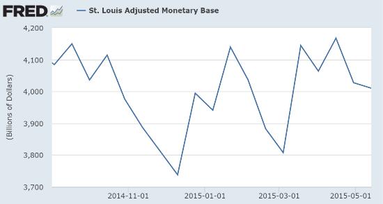 Monetary base 2015