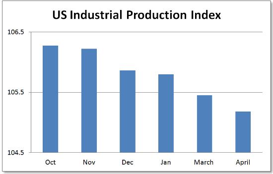 US industrial production May 2015