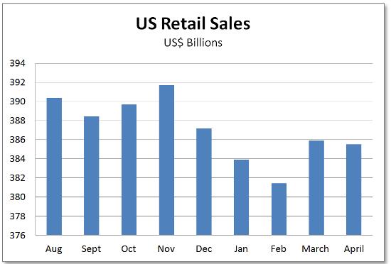 US retail sales past year 2015