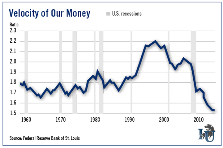 Velocity Of Money Chart