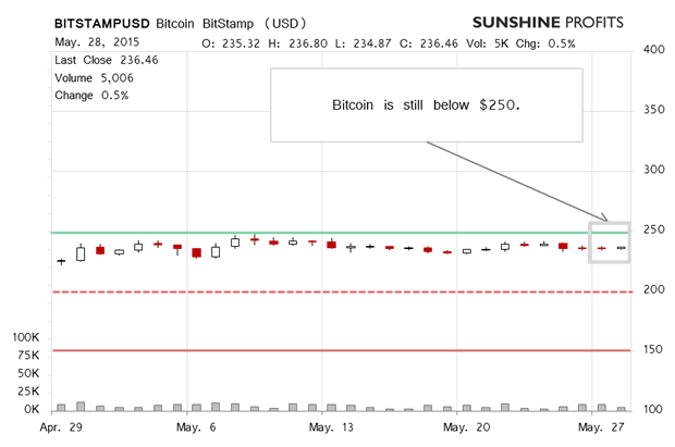 BitCoin Chart 1