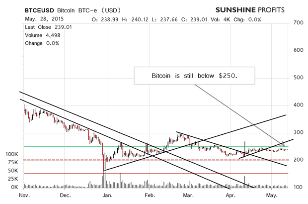 BitCoin Chart 2