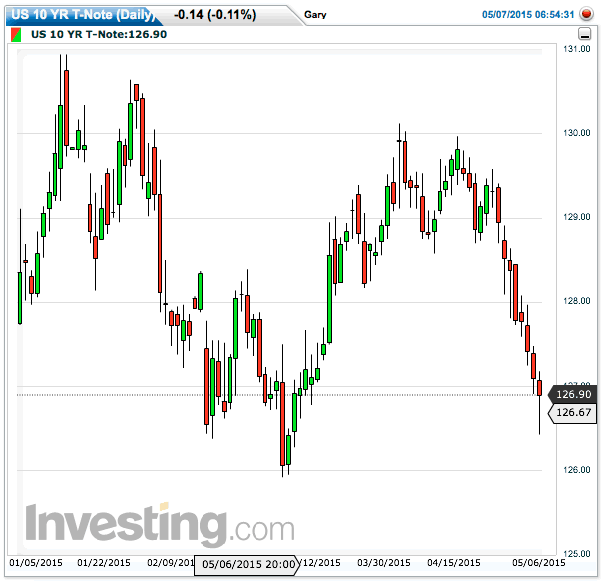 US 10-Year Note Daily Chart