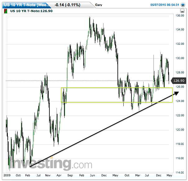 US 10-Year Note Weekly Chart