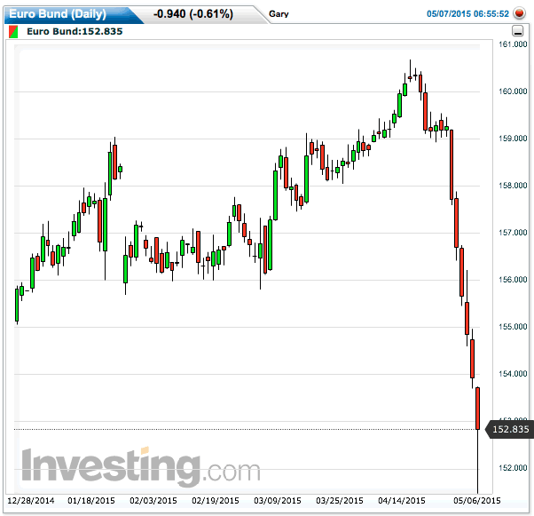 Euro Bund Daily Chart