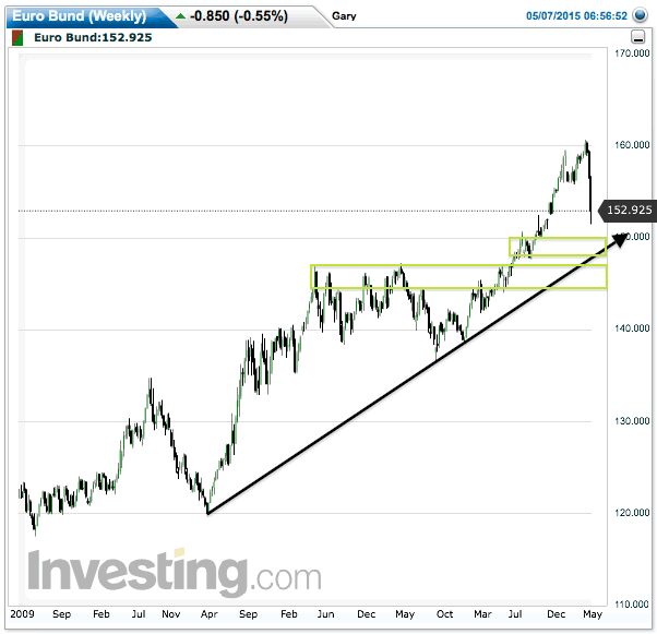 Euro Bund Weekly Chart