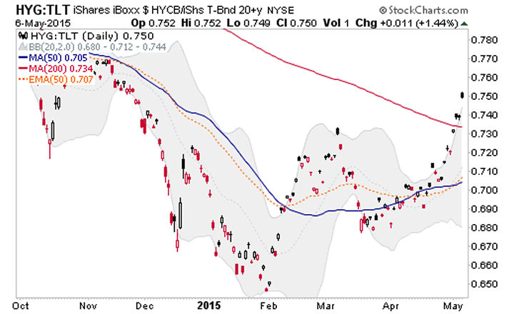 HYG:TLT Daily Chart