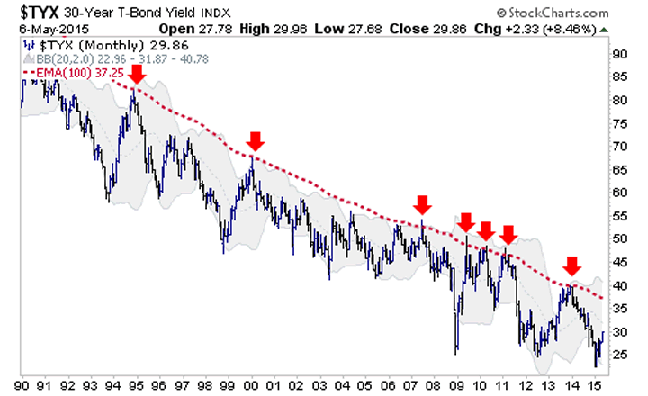 30-Year T-Bond Yield Monthly Chart