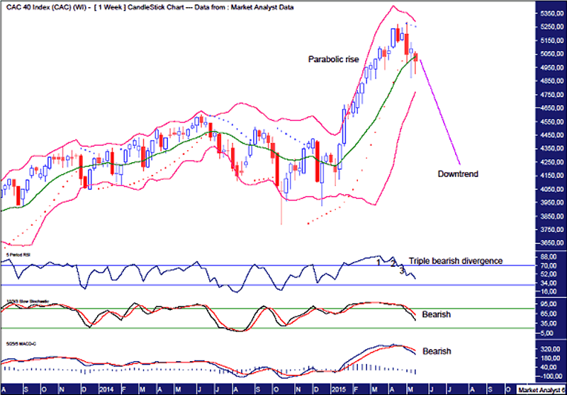 Stock Market Monthly Chart