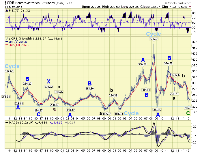 Shipping Index Chart