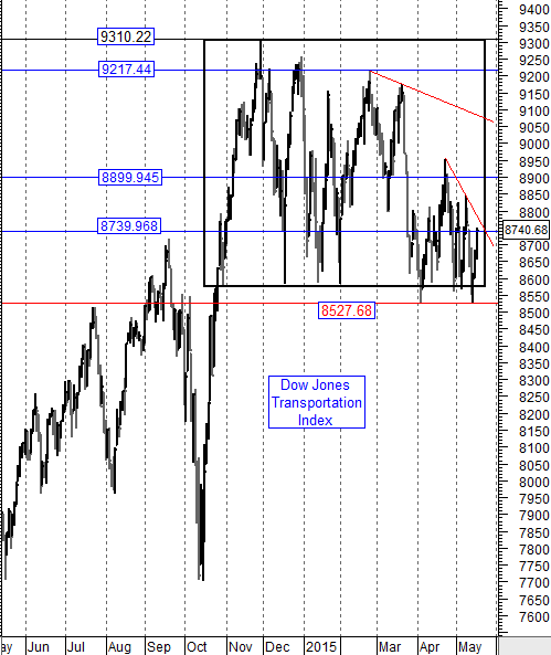 Dow Jones Transportaion Index Chart