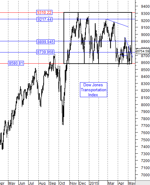 Dow Jones Transportation Index