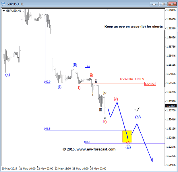 GBPUSD 1-Hour Elliott Wave Analysis  Chart