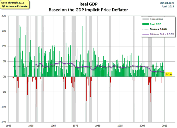 GDP Implicit Deflator (Official GDP)