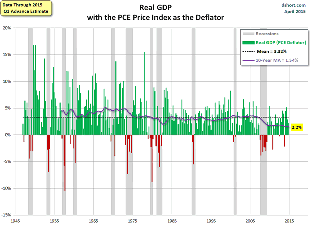 GDP with PCE as Deflator