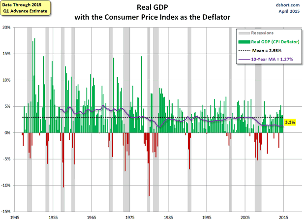 GDP with CPI as Deflator