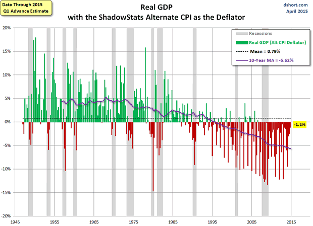 GDP with Shadowstats CPI as Deflator