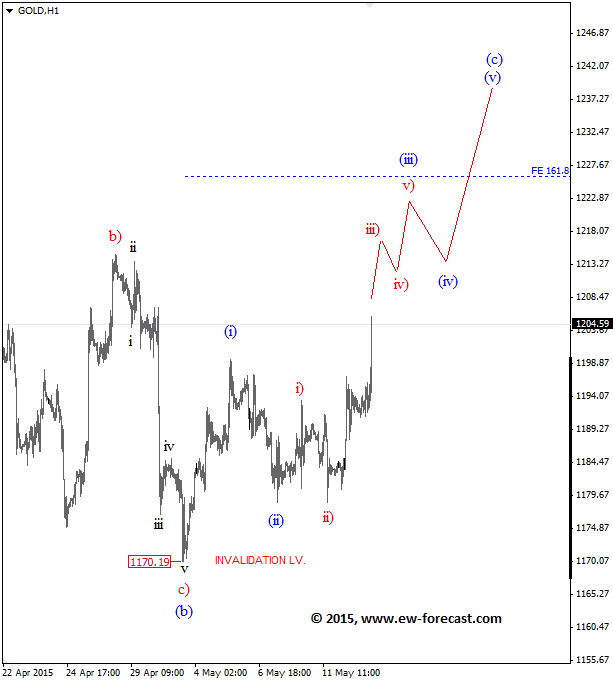 GOLD 1-Hour Elliott Wave Analysis Chart