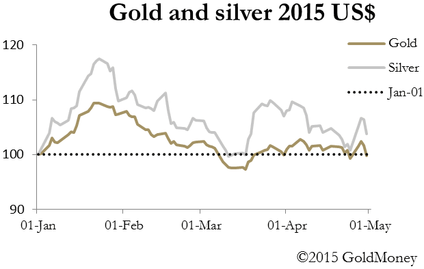 Gold and Silver Chart