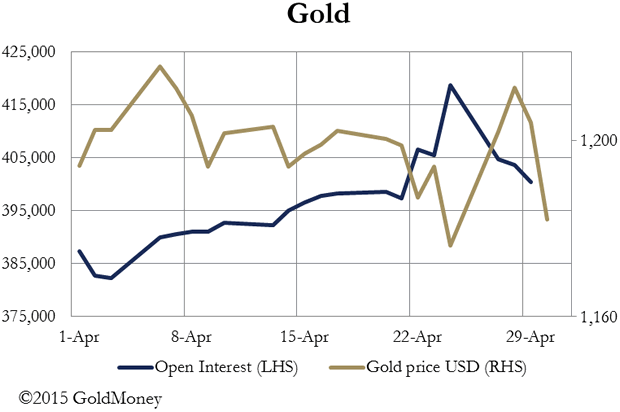 Gold chart