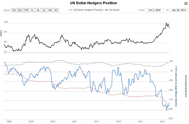 US Dollar Hedgers Position