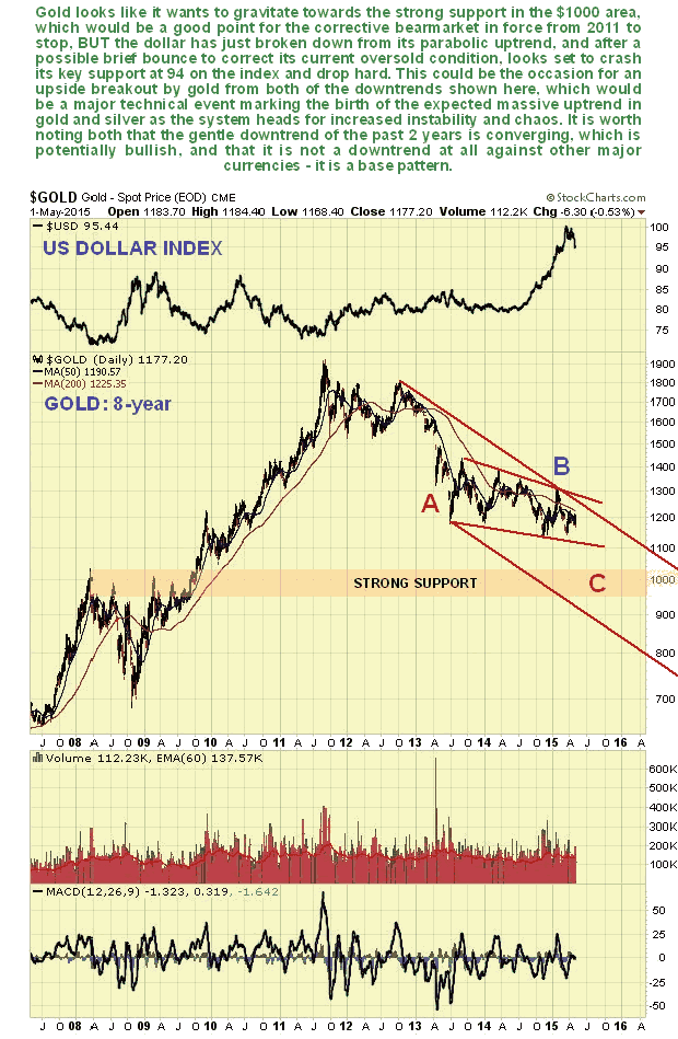 Gold 8-Year Chart