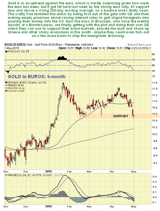 Gold in Euros 6-Month Chart